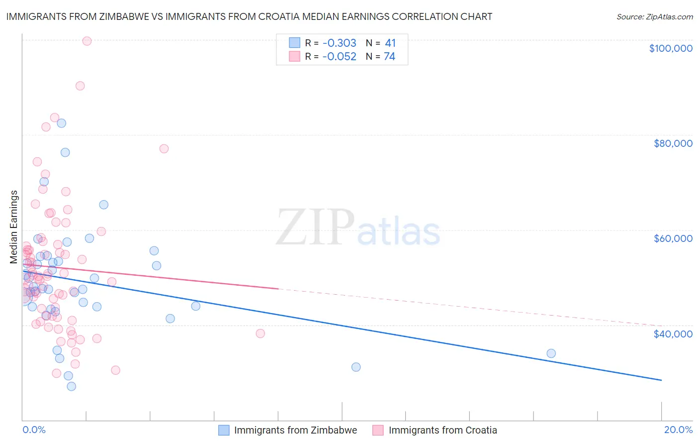 Immigrants from Zimbabwe vs Immigrants from Croatia Median Earnings