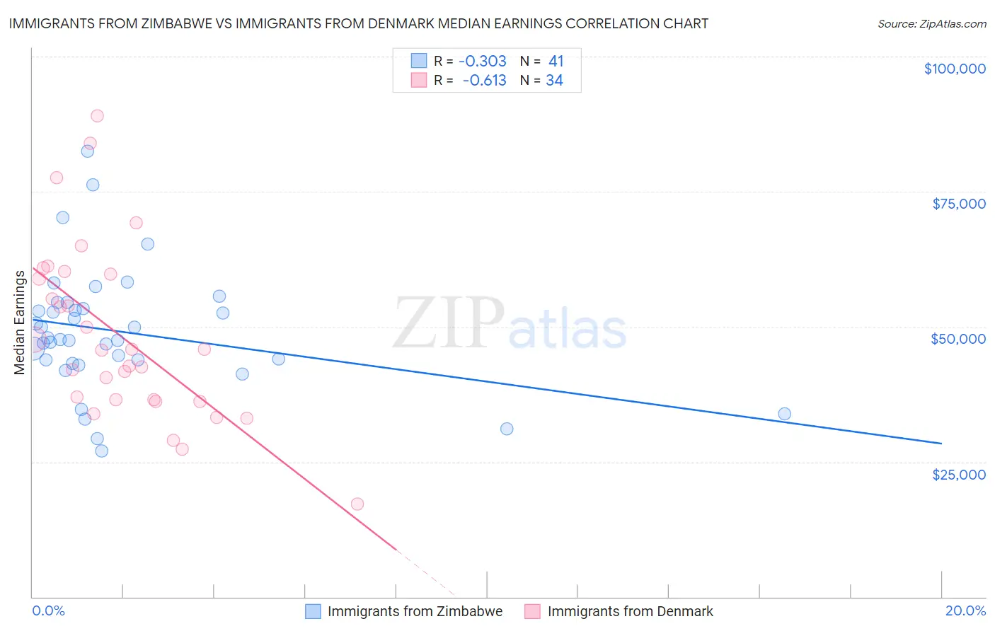 Immigrants from Zimbabwe vs Immigrants from Denmark Median Earnings