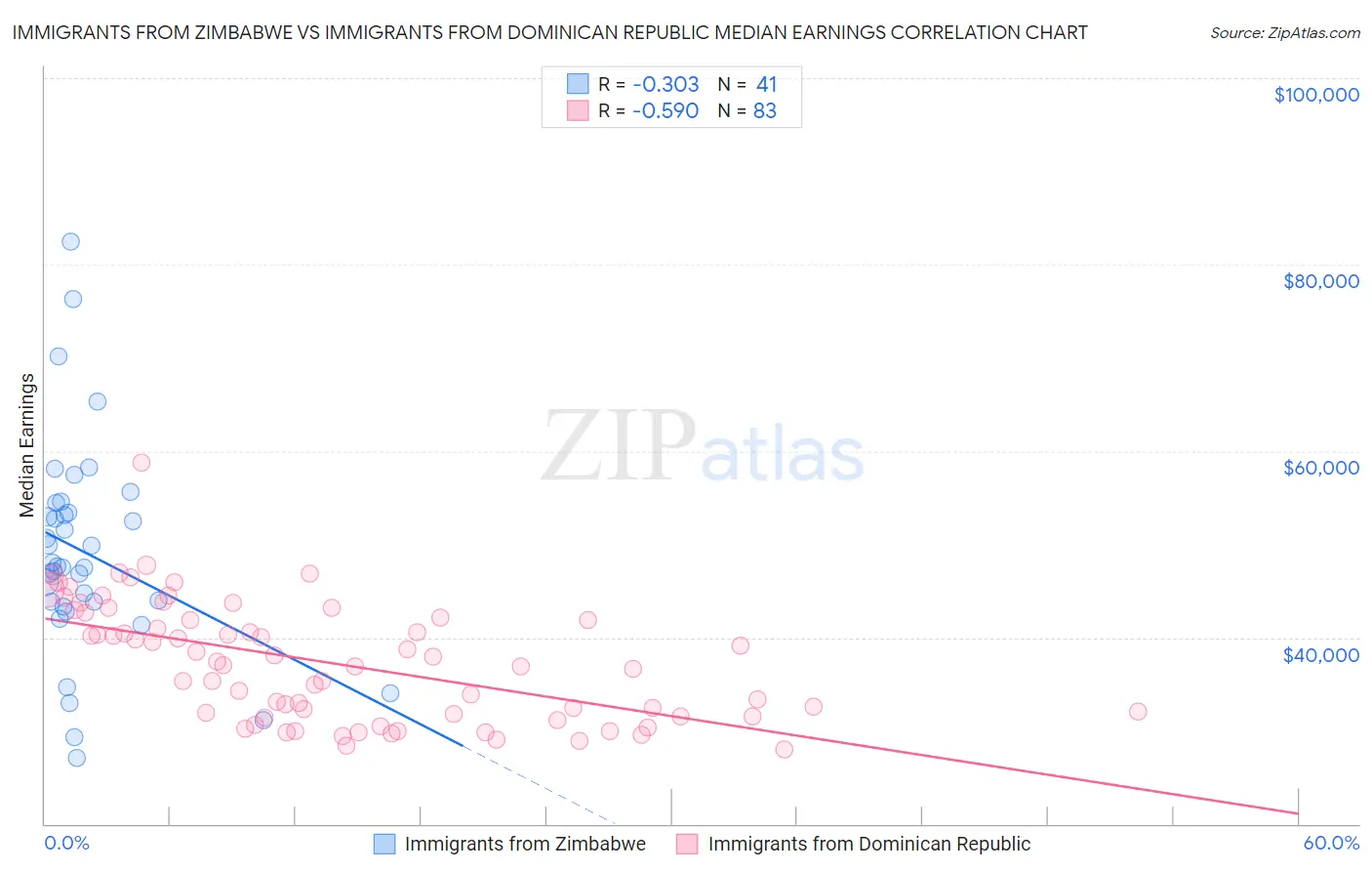 Immigrants from Zimbabwe vs Immigrants from Dominican Republic Median Earnings