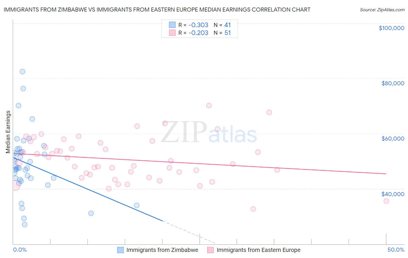 Immigrants from Zimbabwe vs Immigrants from Eastern Europe Median Earnings