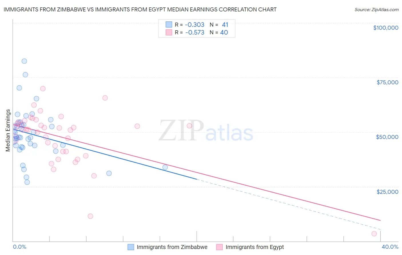 Immigrants from Zimbabwe vs Immigrants from Egypt Median Earnings