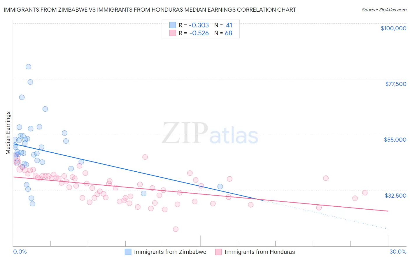 Immigrants from Zimbabwe vs Immigrants from Honduras Median Earnings
