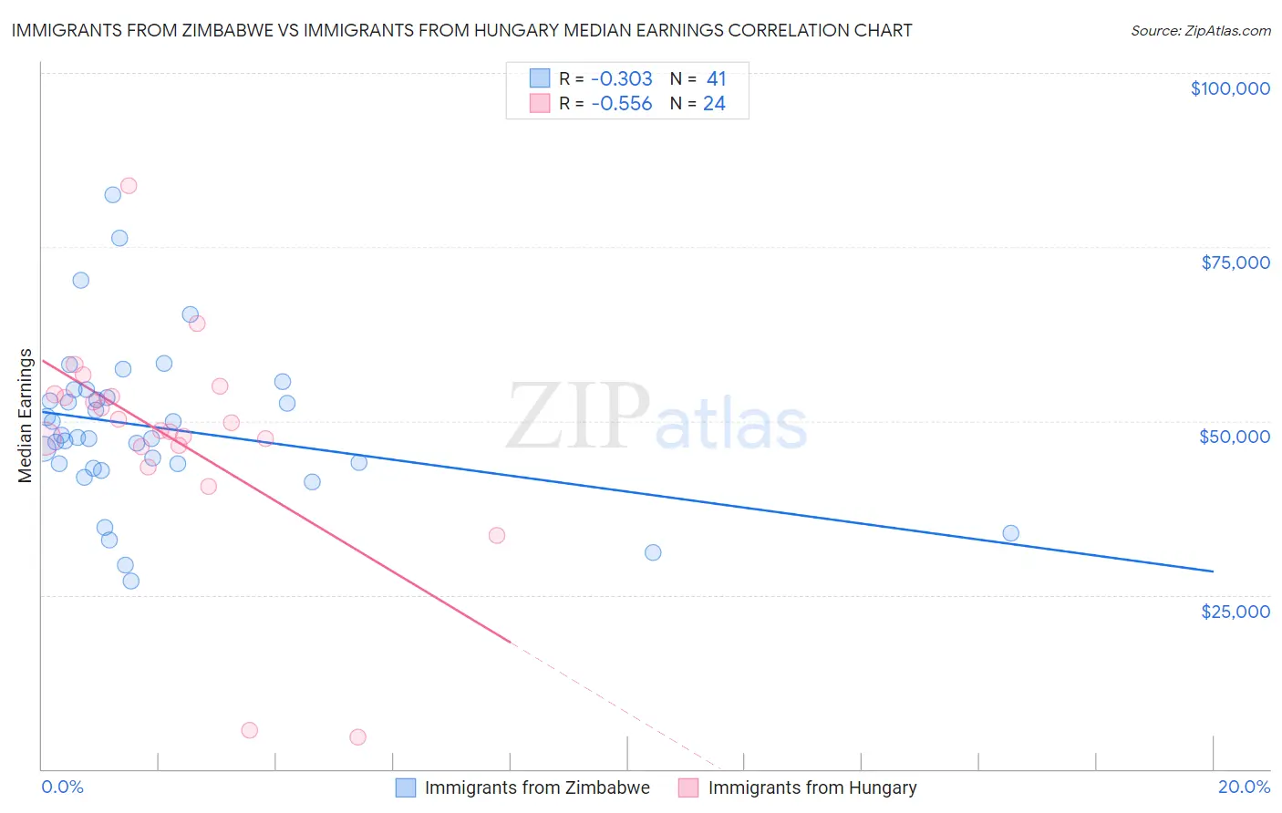 Immigrants from Zimbabwe vs Immigrants from Hungary Median Earnings