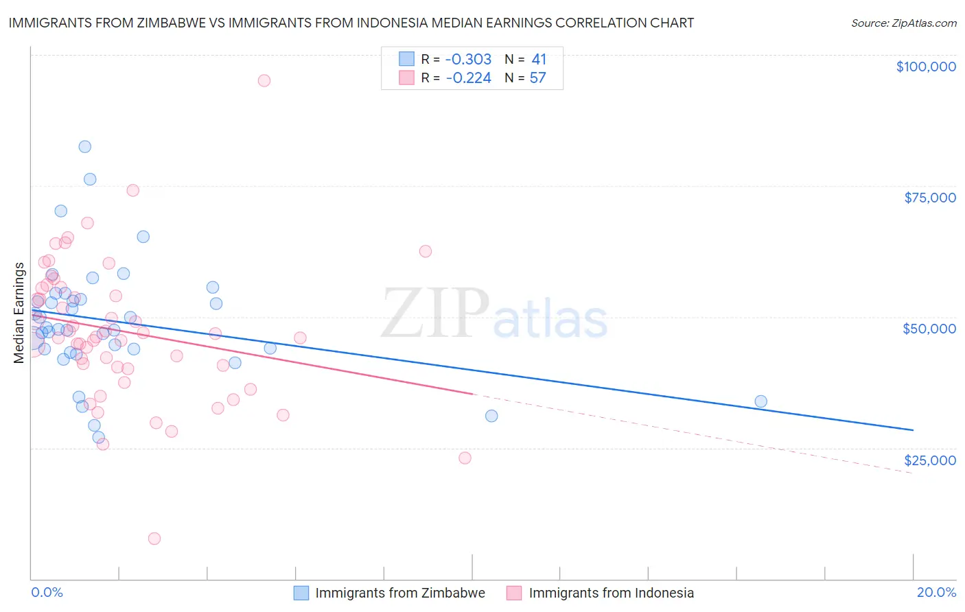 Immigrants from Zimbabwe vs Immigrants from Indonesia Median Earnings