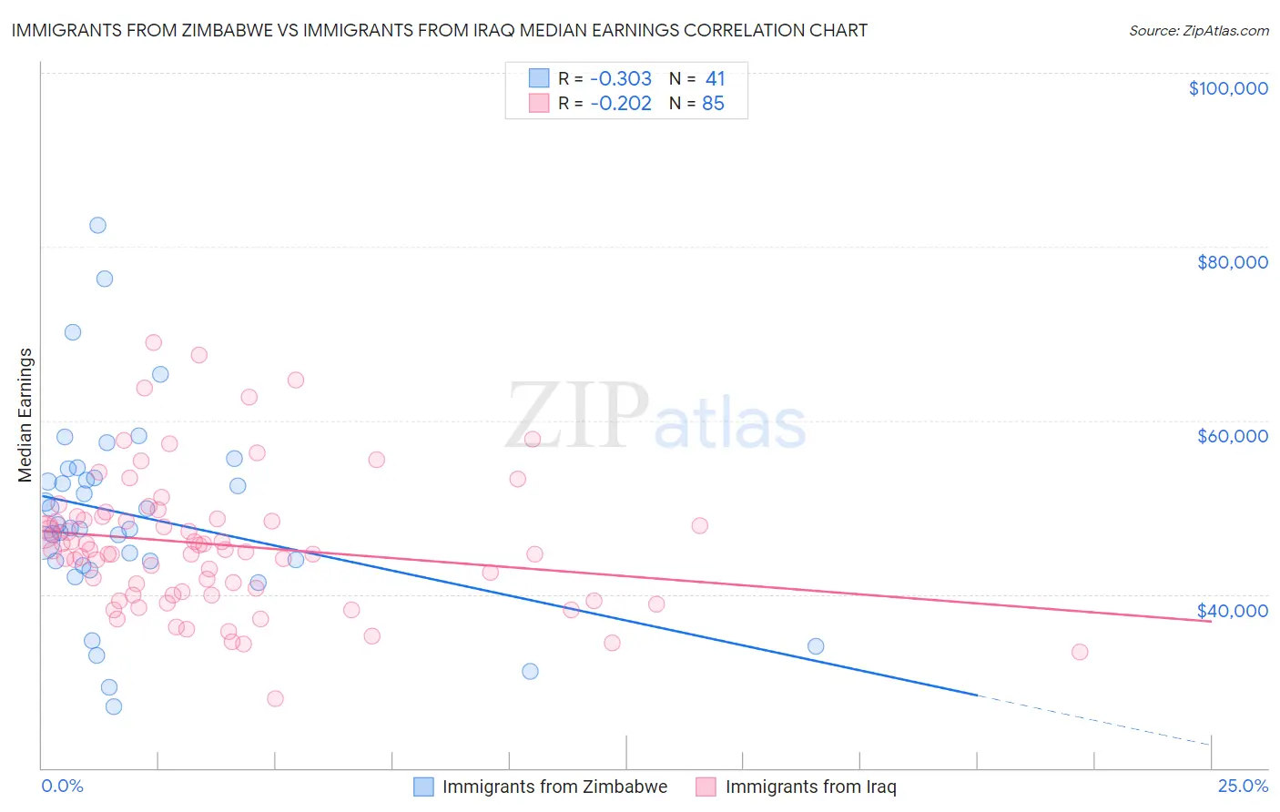 Immigrants from Zimbabwe vs Immigrants from Iraq Median Earnings