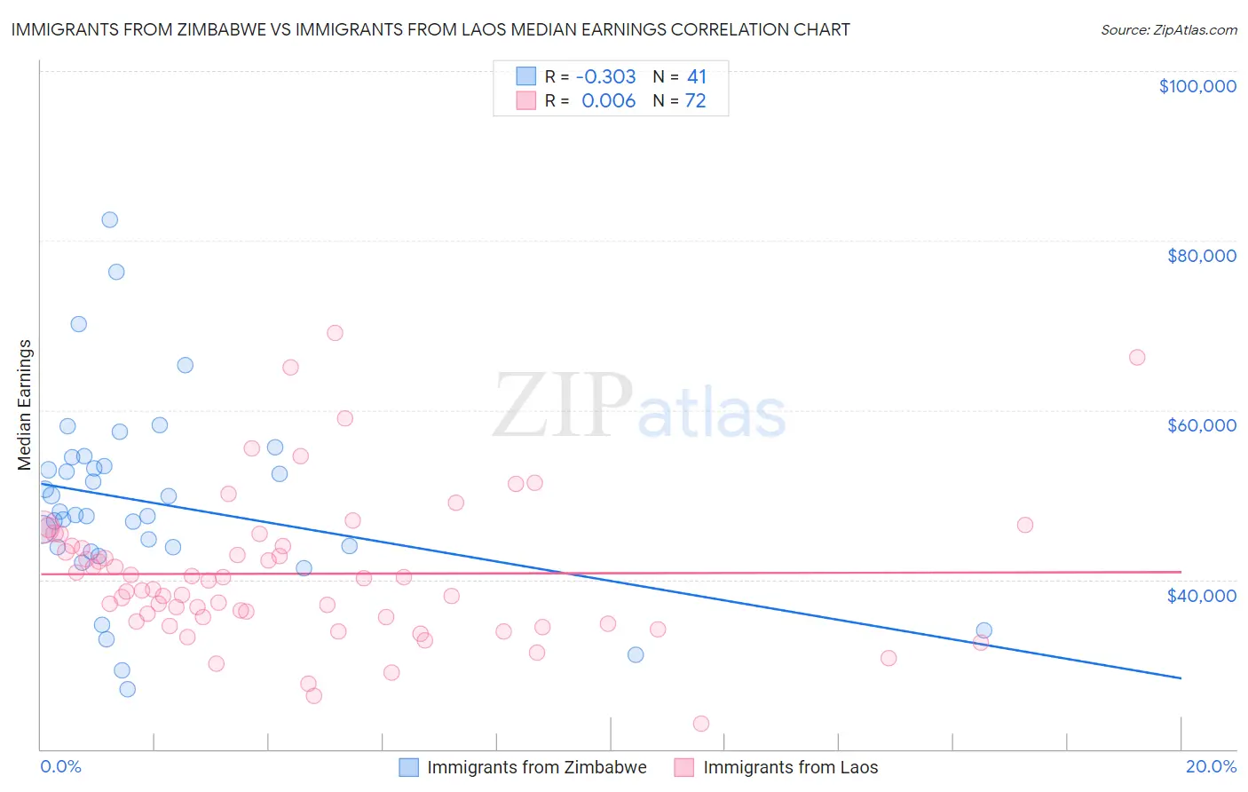 Immigrants from Zimbabwe vs Immigrants from Laos Median Earnings