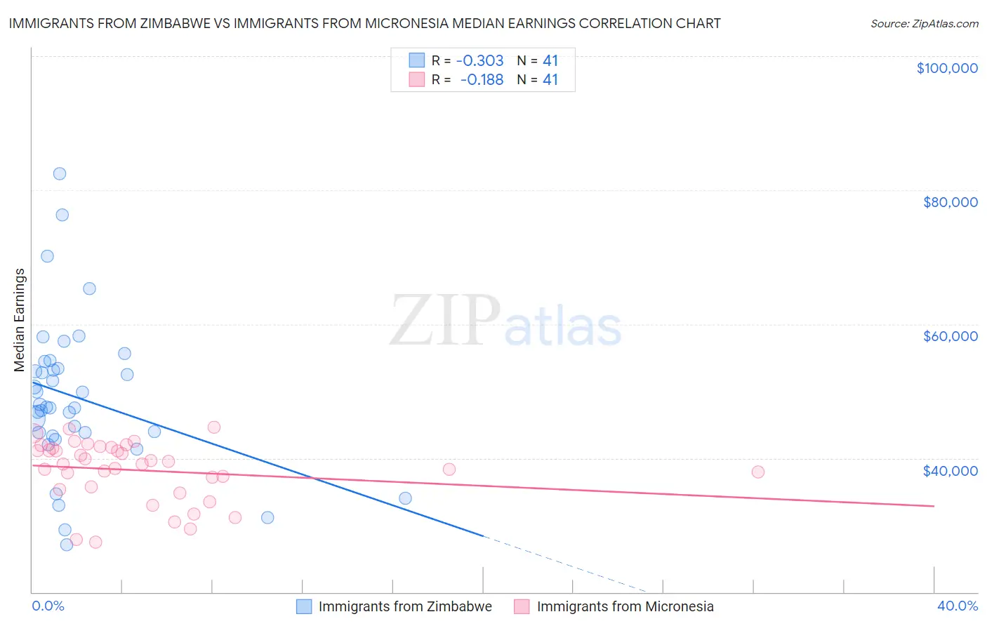 Immigrants from Zimbabwe vs Immigrants from Micronesia Median Earnings