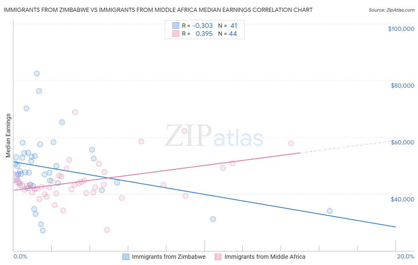 Immigrants from Zimbabwe vs Immigrants from Middle Africa Median Earnings