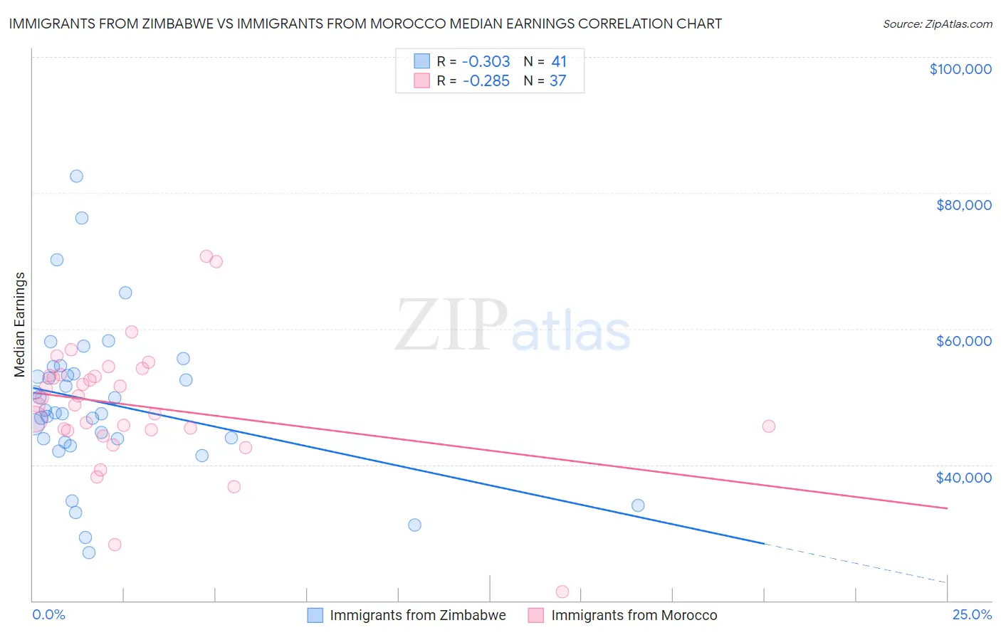 Immigrants from Zimbabwe vs Immigrants from Morocco Median Earnings