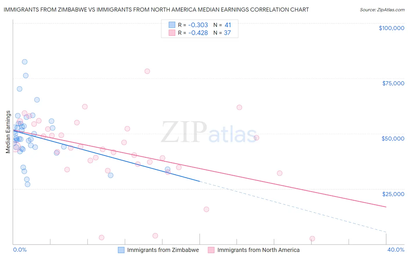Immigrants from Zimbabwe vs Immigrants from North America Median Earnings