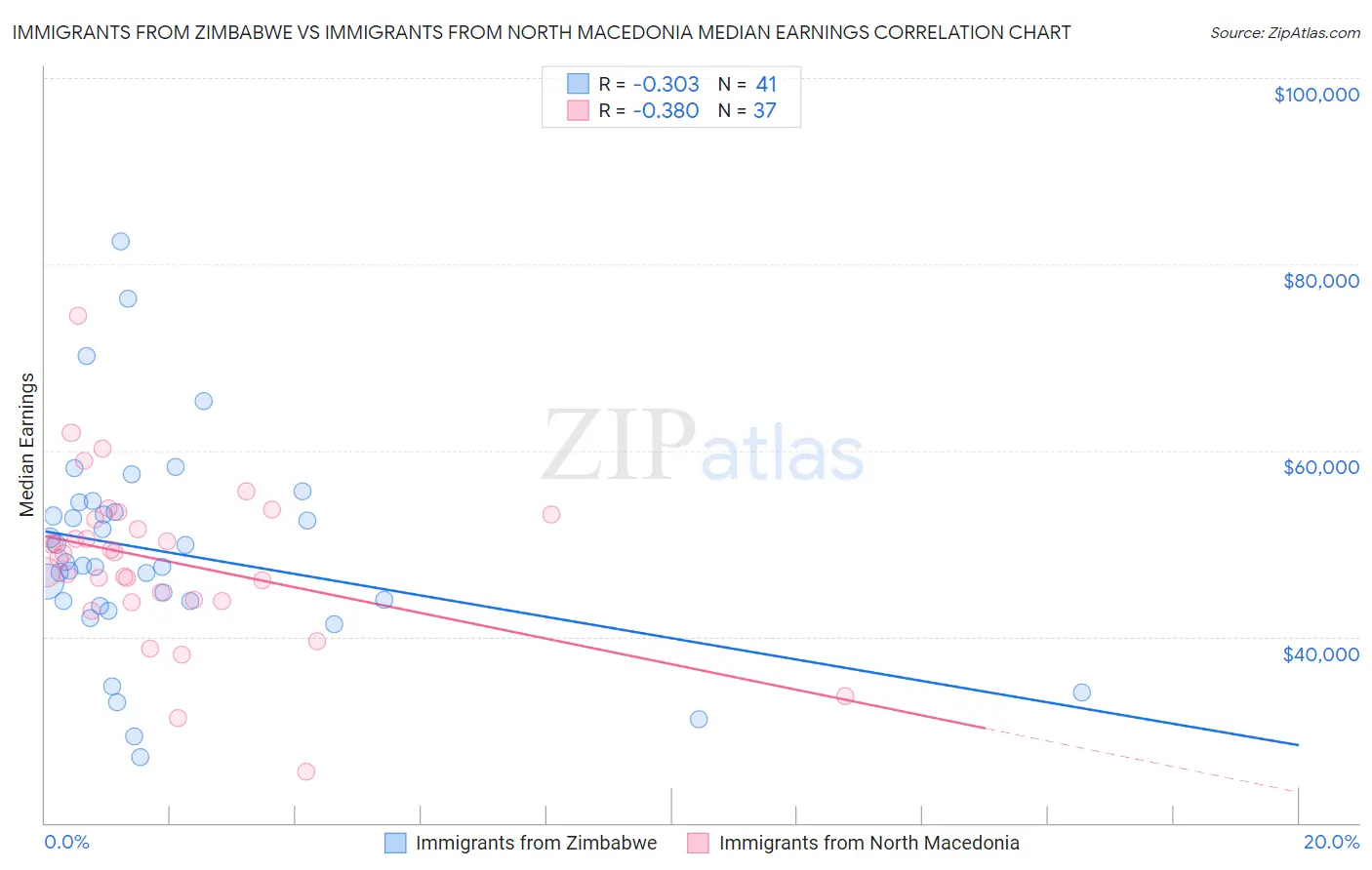 Immigrants from Zimbabwe vs Immigrants from North Macedonia Median Earnings