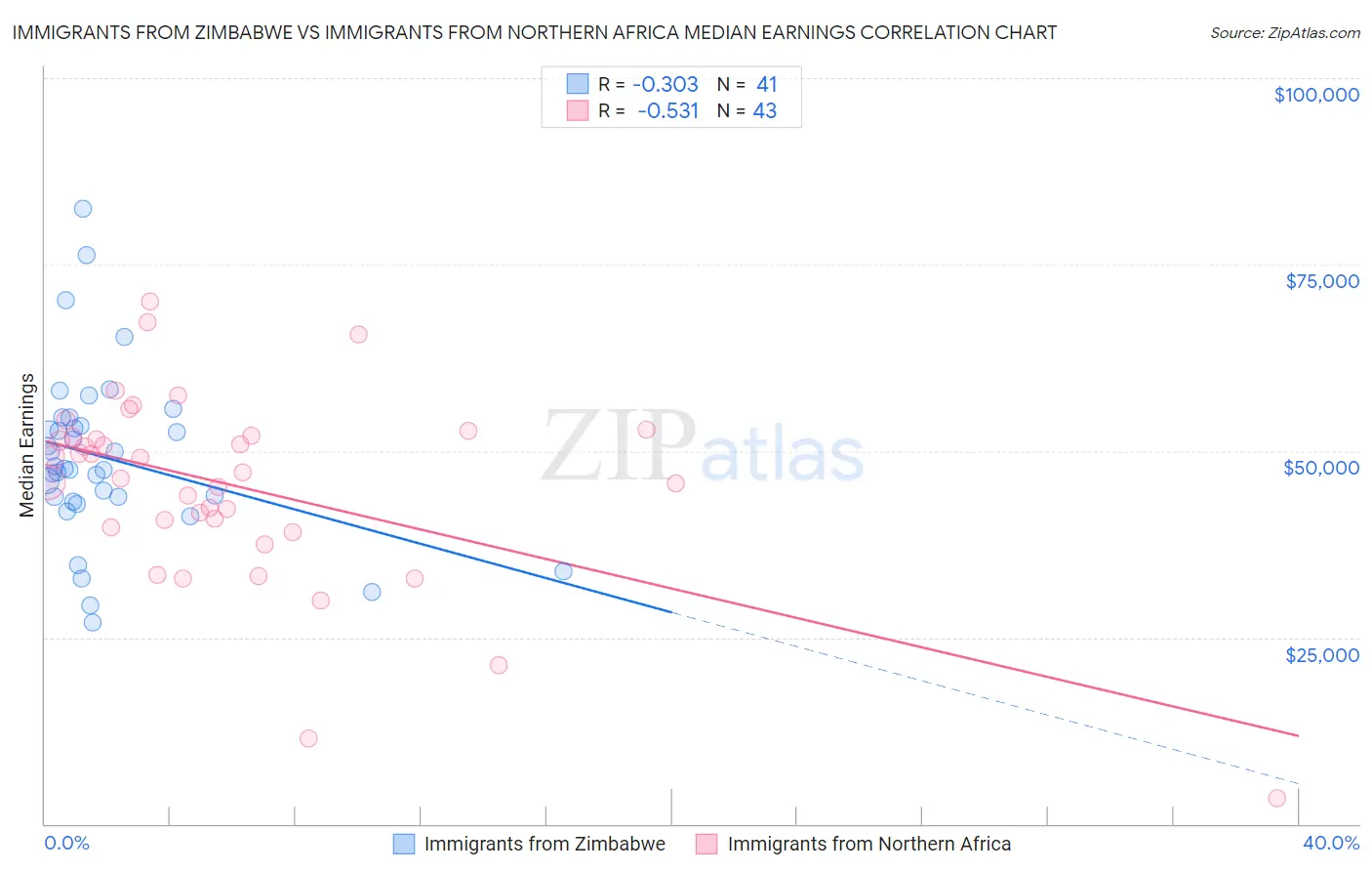 Immigrants from Zimbabwe vs Immigrants from Northern Africa Median Earnings
