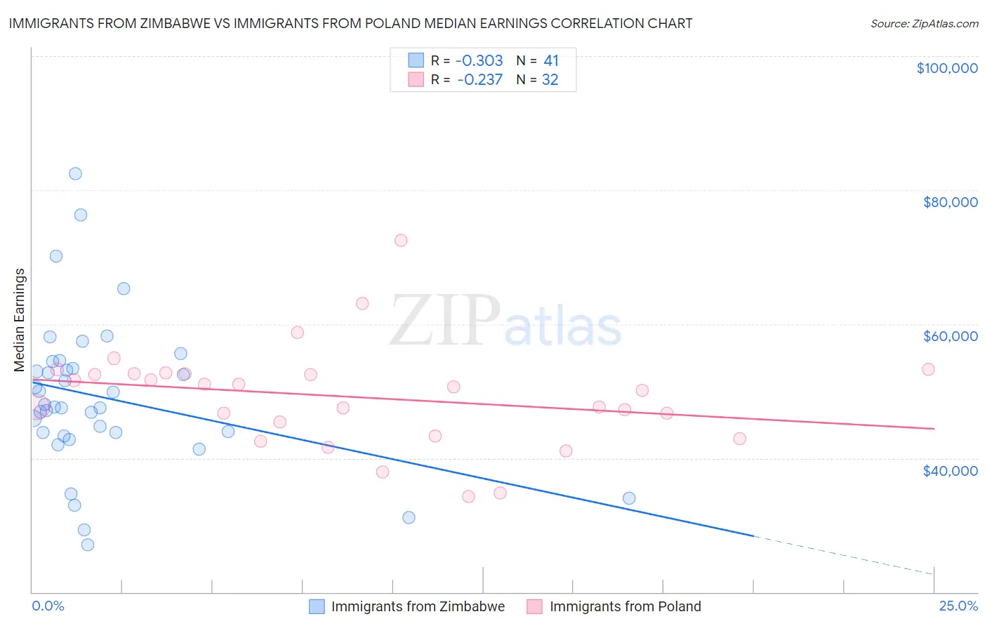 Immigrants from Zimbabwe vs Immigrants from Poland Median Earnings