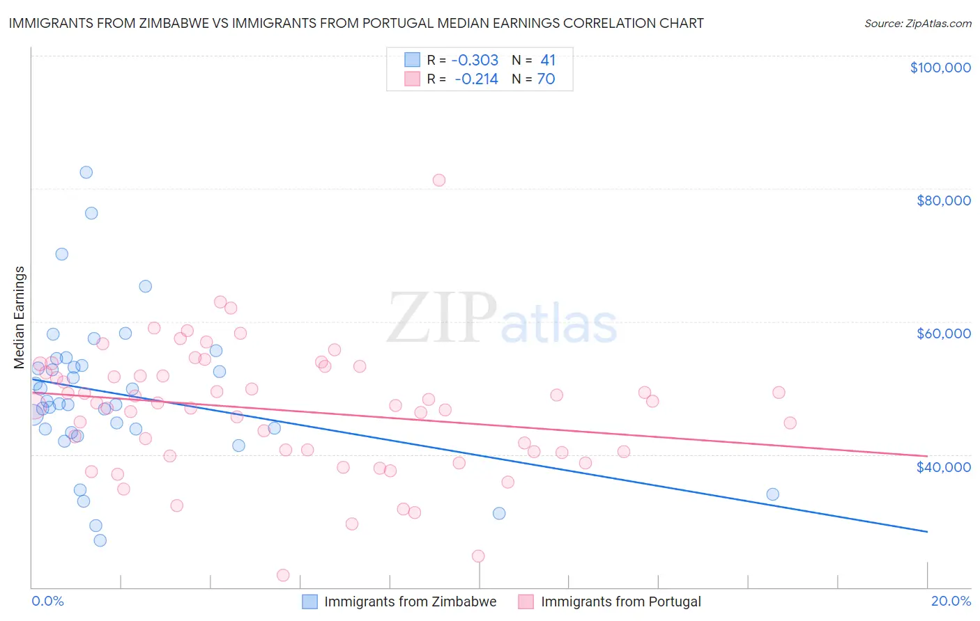 Immigrants from Zimbabwe vs Immigrants from Portugal Median Earnings