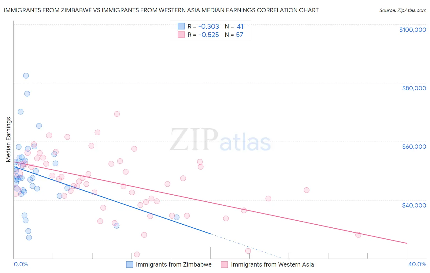 Immigrants from Zimbabwe vs Immigrants from Western Asia Median Earnings
