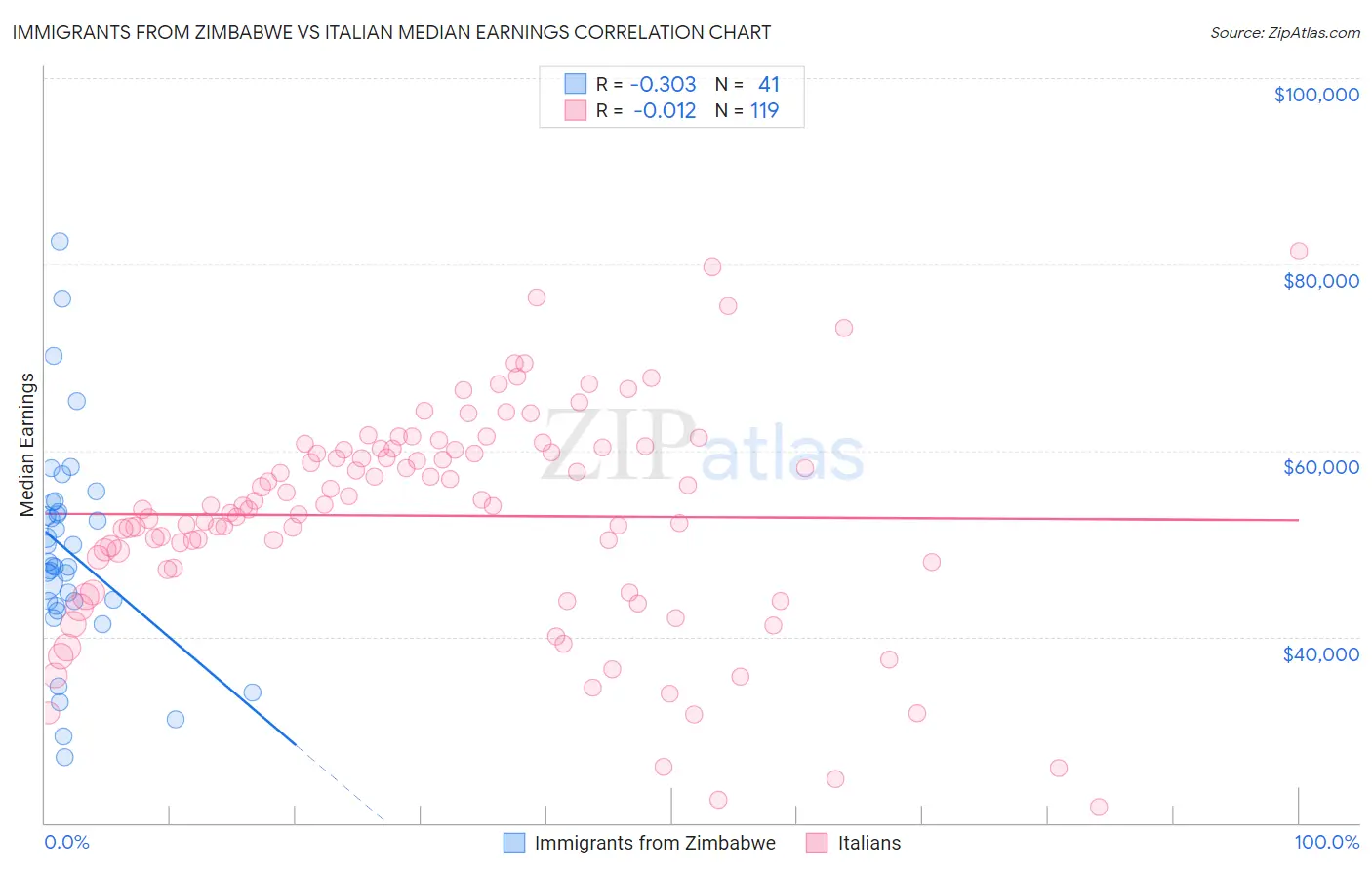 Immigrants from Zimbabwe vs Italian Median Earnings