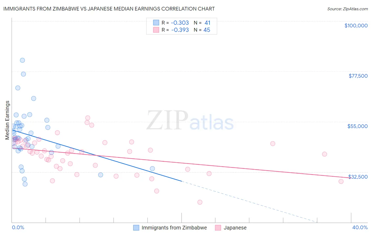 Immigrants from Zimbabwe vs Japanese Median Earnings