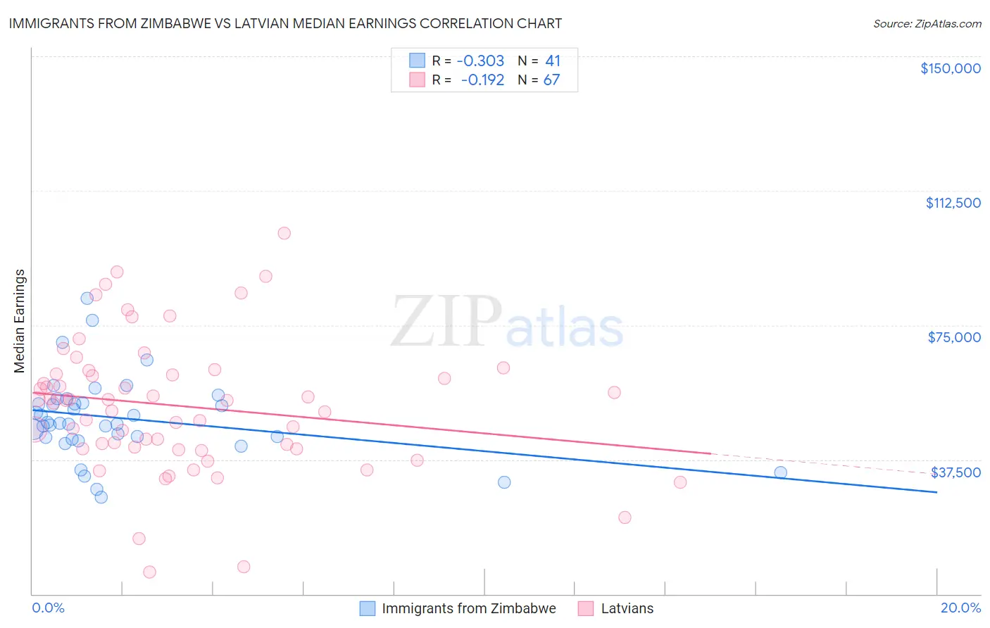 Immigrants from Zimbabwe vs Latvian Median Earnings