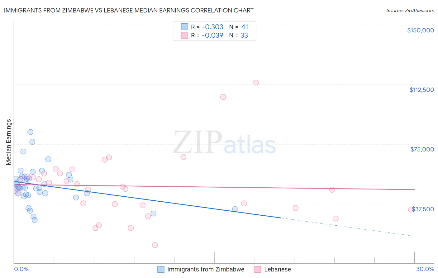 Immigrants from Zimbabwe vs Lebanese Median Earnings