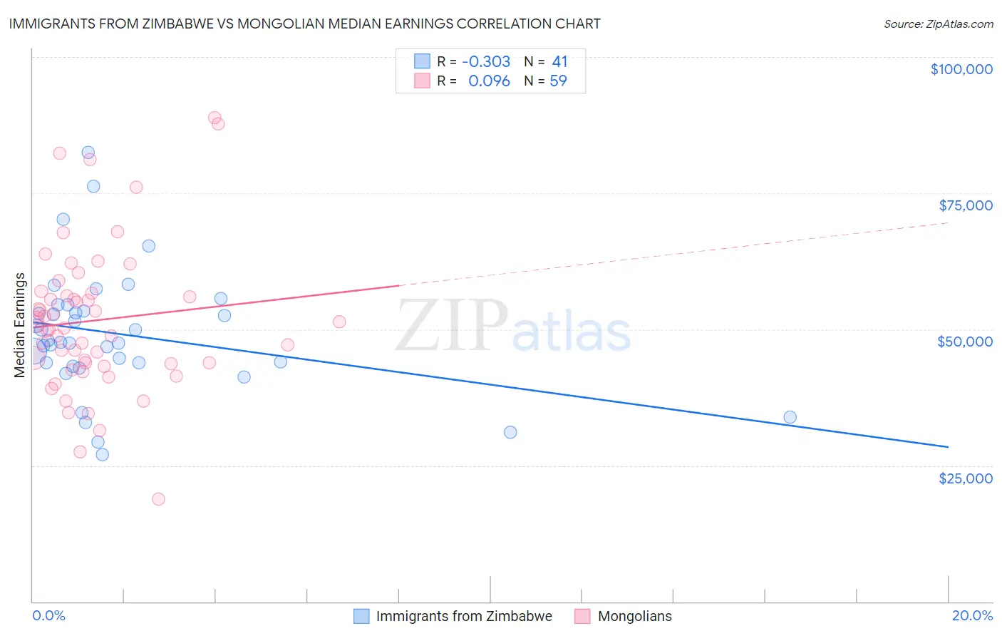 Immigrants from Zimbabwe vs Mongolian Median Earnings