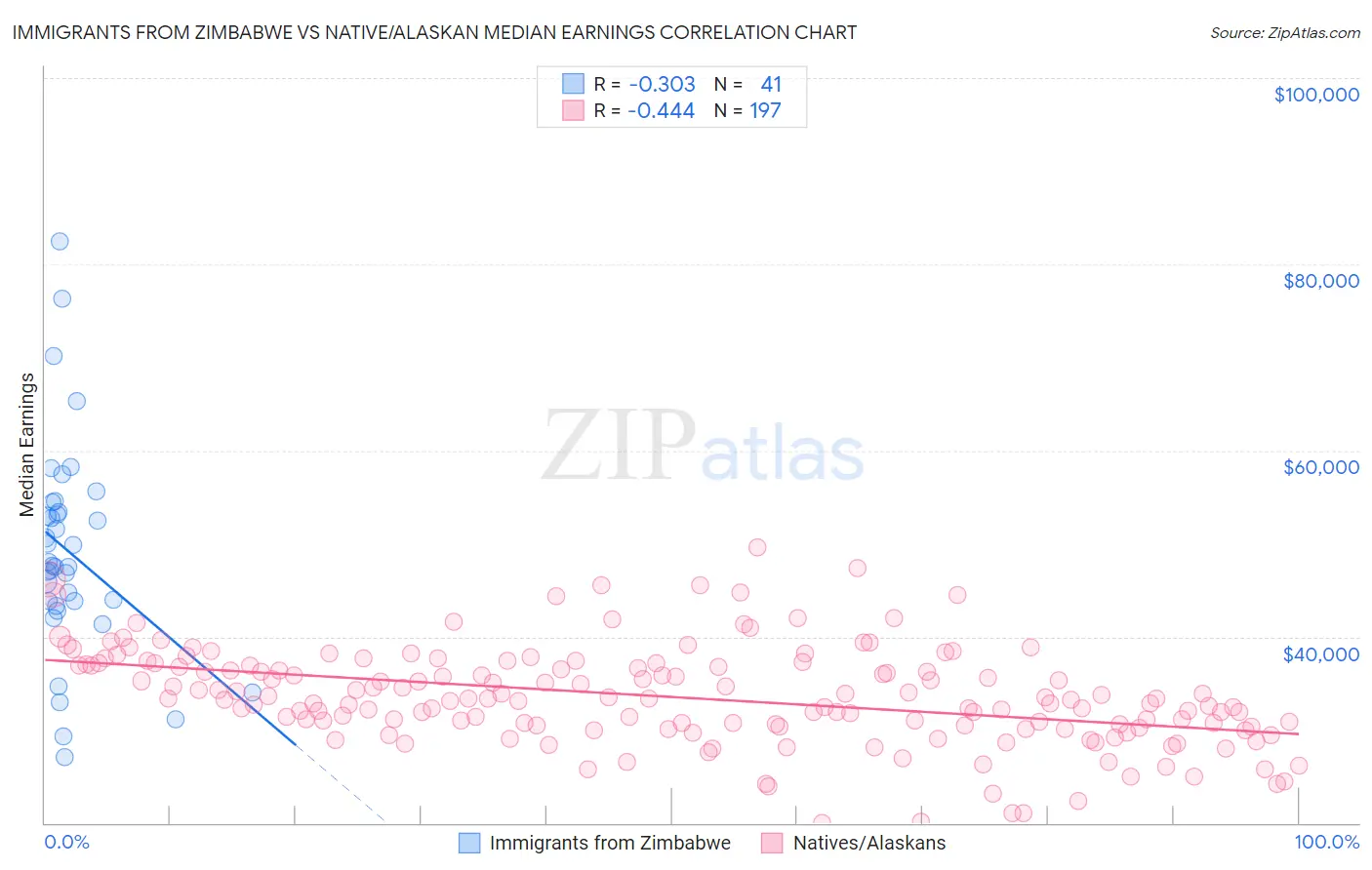 Immigrants from Zimbabwe vs Native/Alaskan Median Earnings