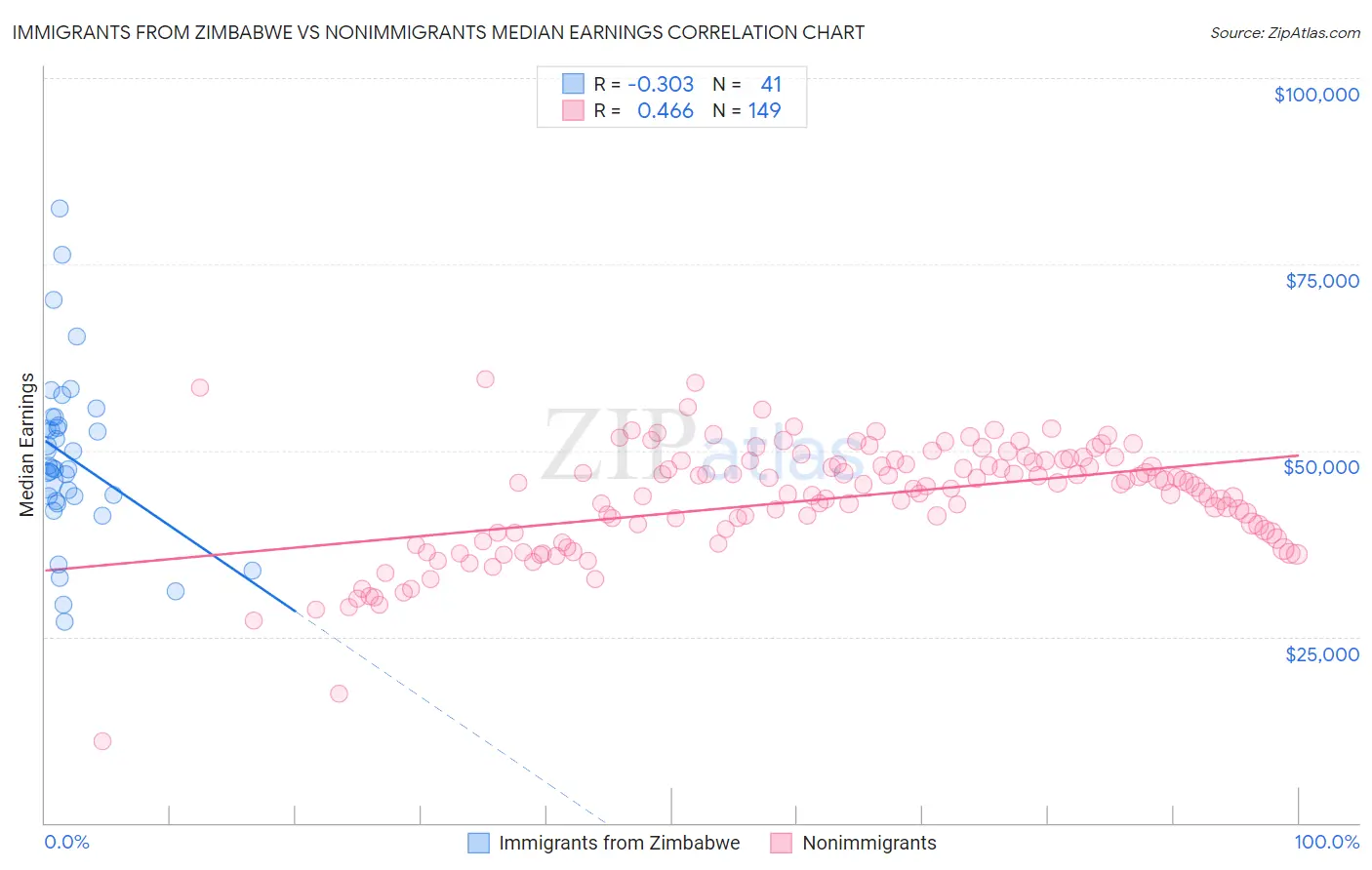 Immigrants from Zimbabwe vs Nonimmigrants Median Earnings