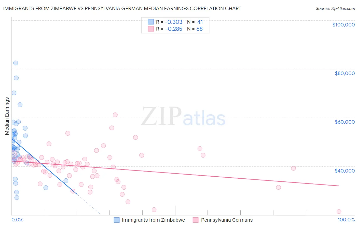 Immigrants from Zimbabwe vs Pennsylvania German Median Earnings