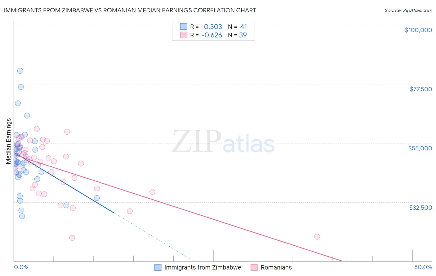 Immigrants from Zimbabwe vs Romanian Median Earnings
