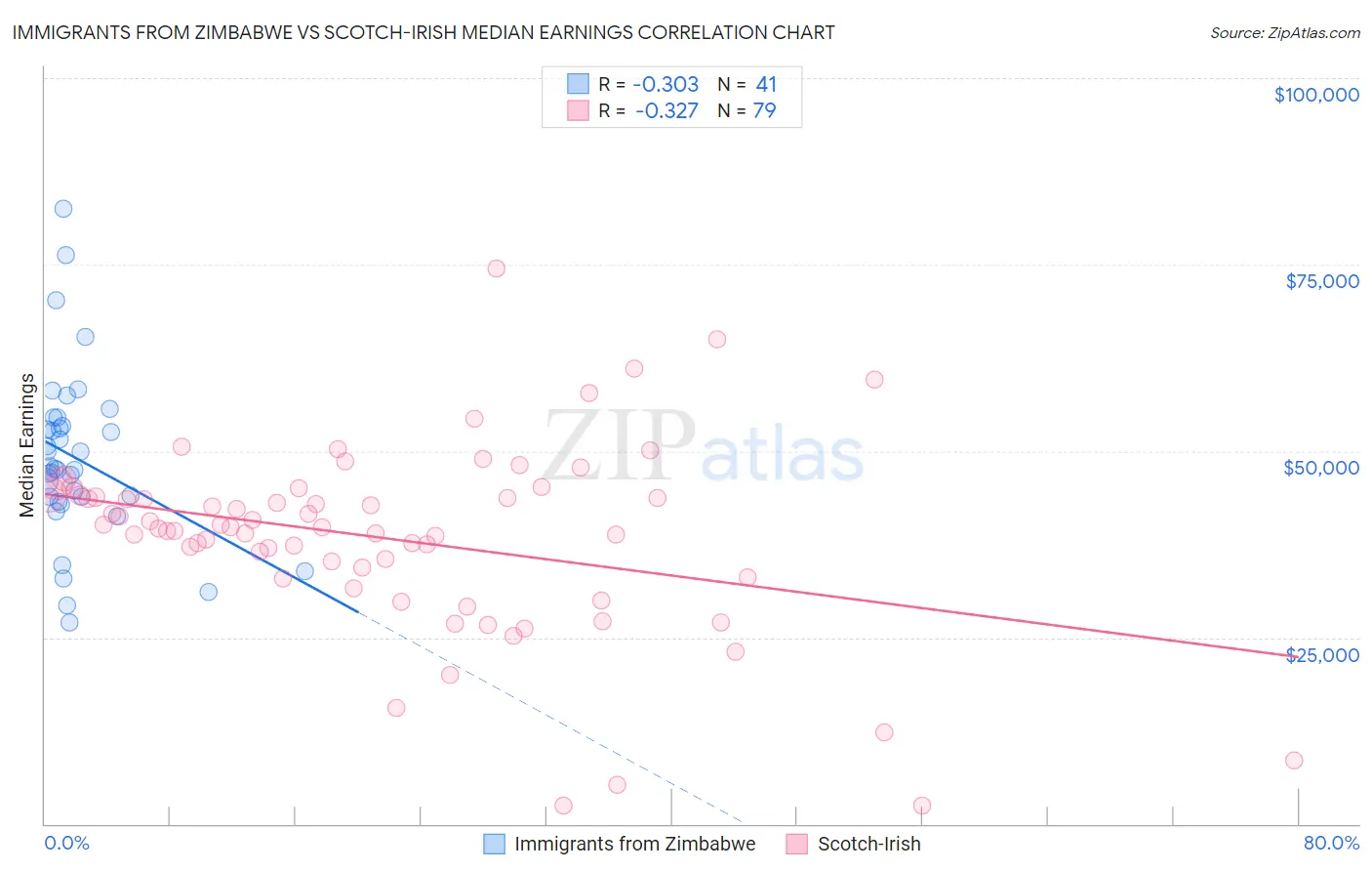 Immigrants from Zimbabwe vs Scotch-Irish Median Earnings