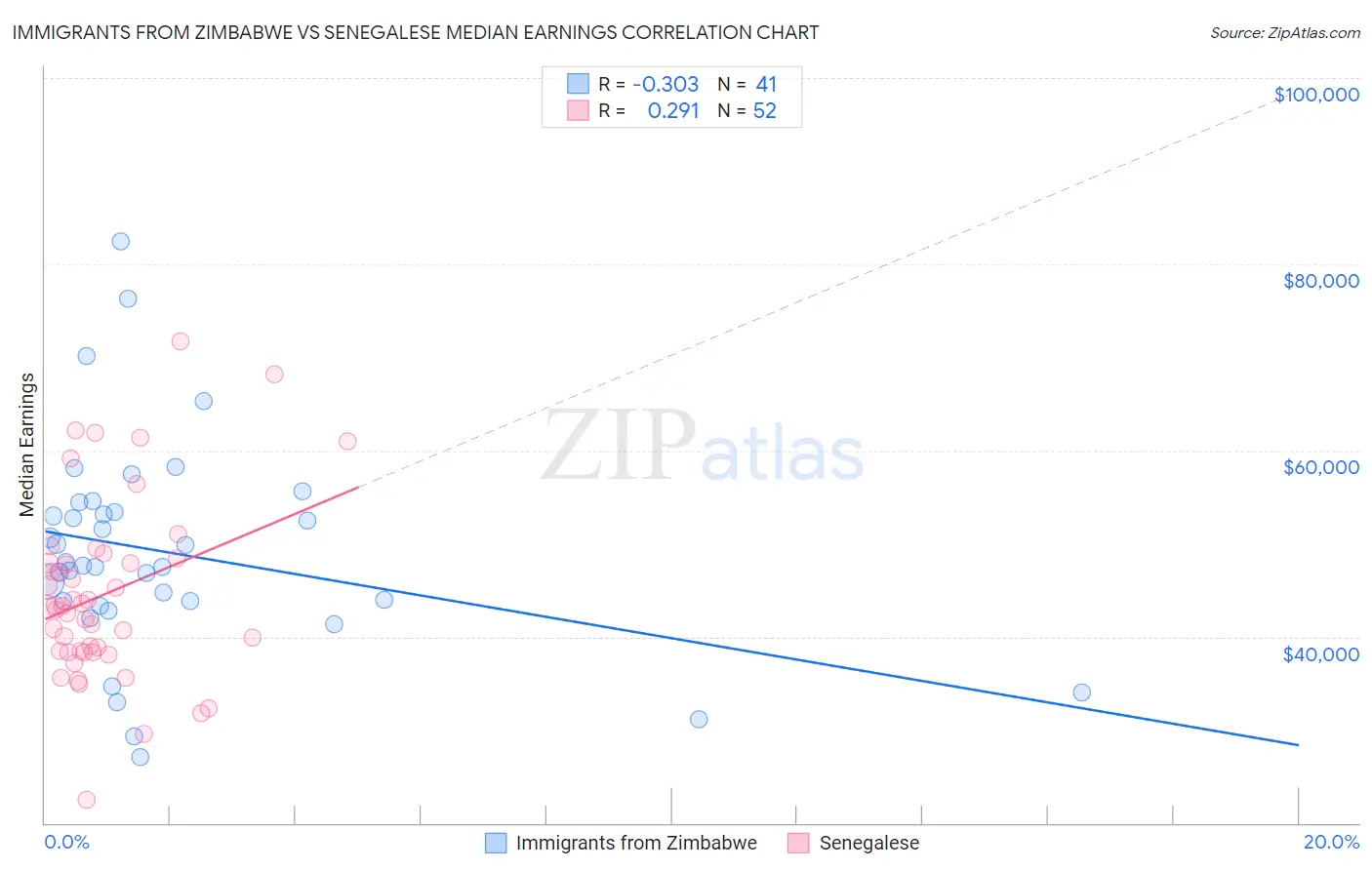 Immigrants from Zimbabwe vs Senegalese Median Earnings