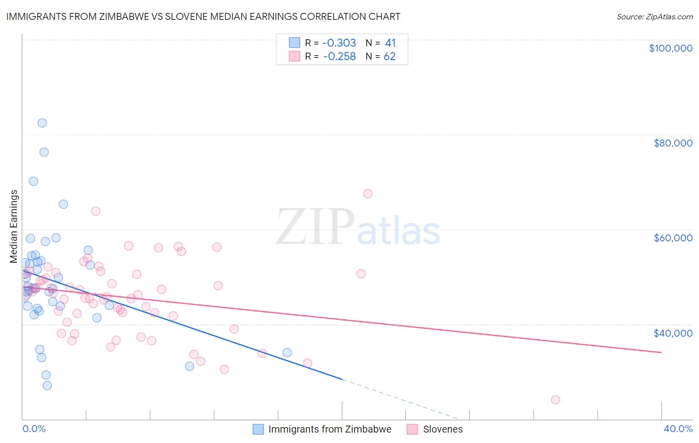 Immigrants from Zimbabwe vs Slovene Median Earnings