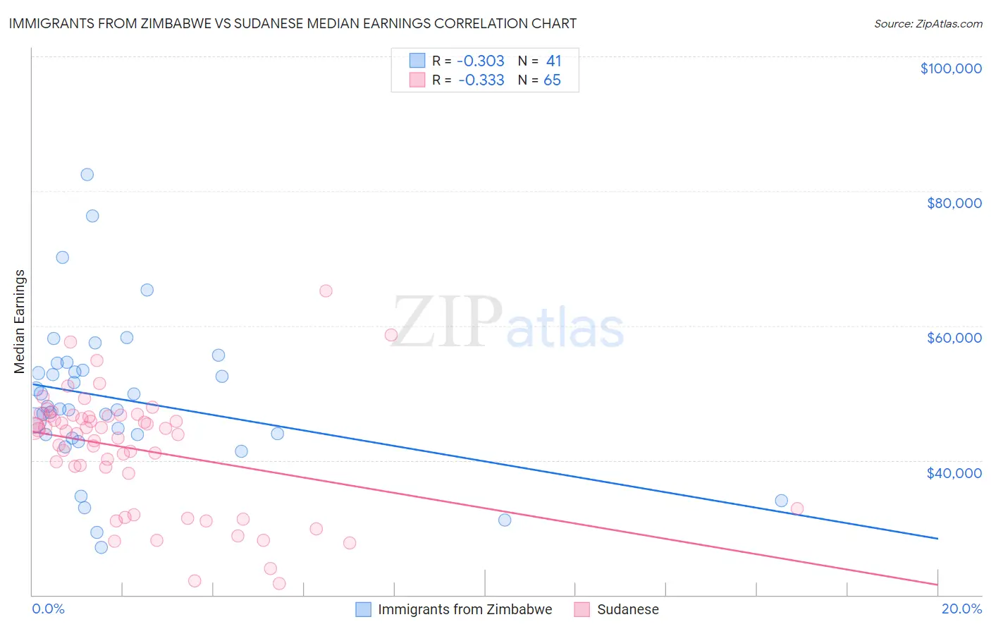 Immigrants from Zimbabwe vs Sudanese Median Earnings