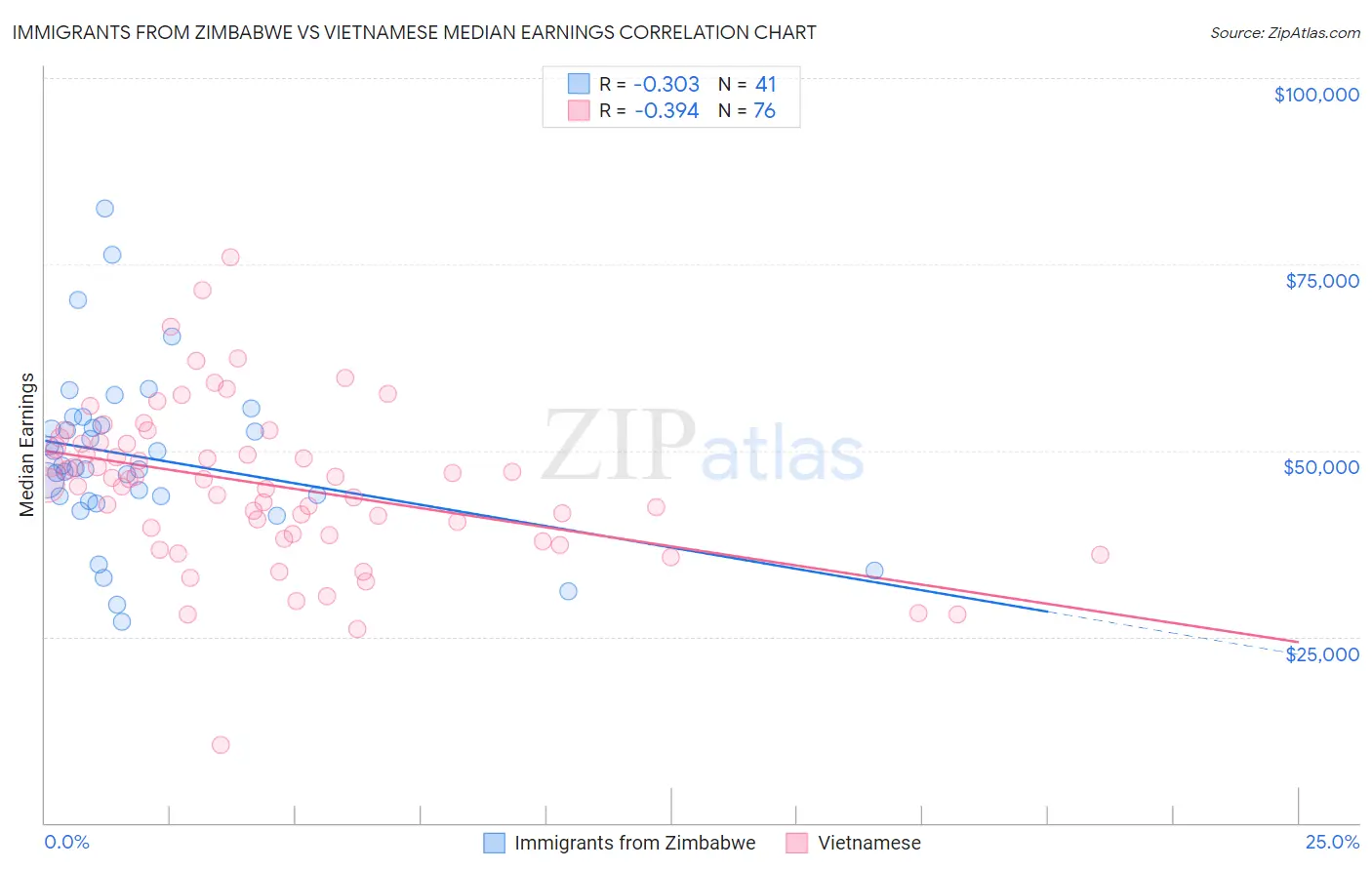 Immigrants from Zimbabwe vs Vietnamese Median Earnings