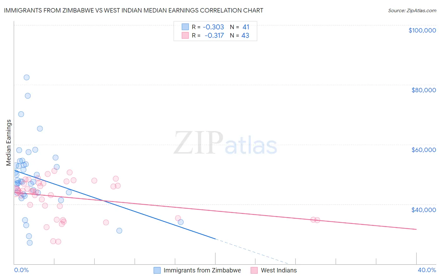 Immigrants from Zimbabwe vs West Indian Median Earnings