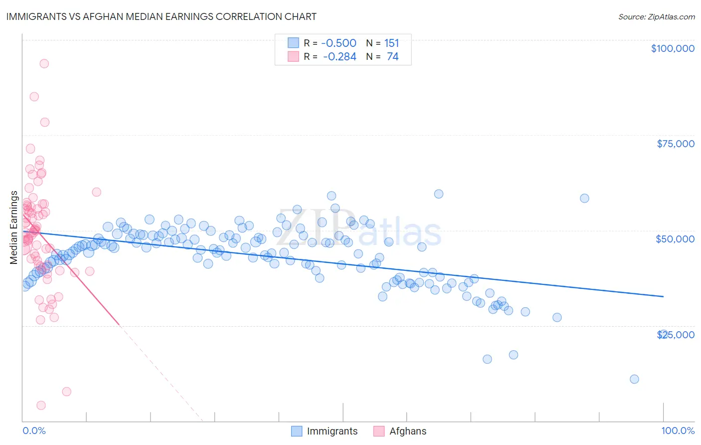 Immigrants vs Afghan Median Earnings