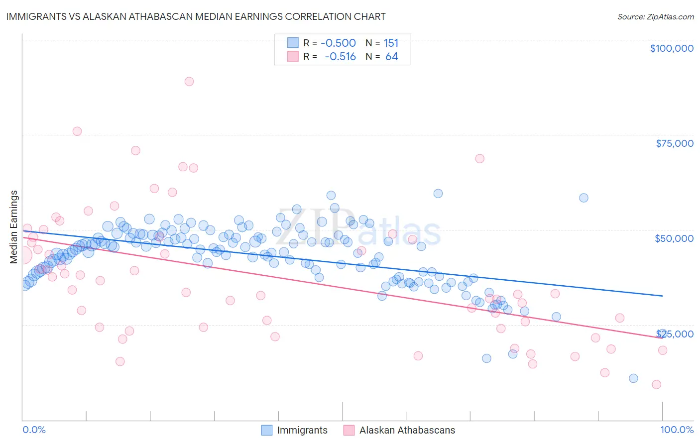 Immigrants vs Alaskan Athabascan Median Earnings