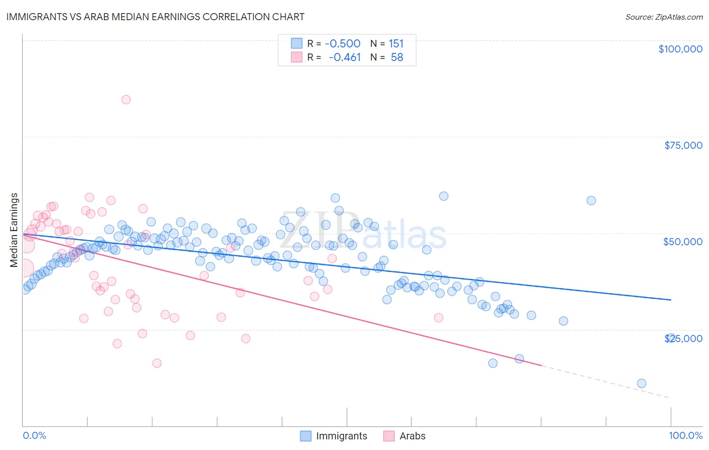 Immigrants vs Arab Median Earnings