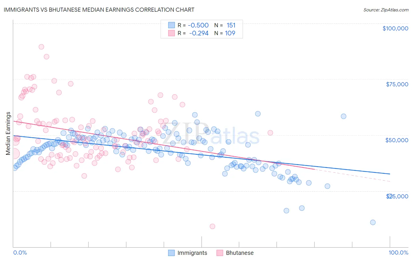 Immigrants vs Bhutanese Median Earnings