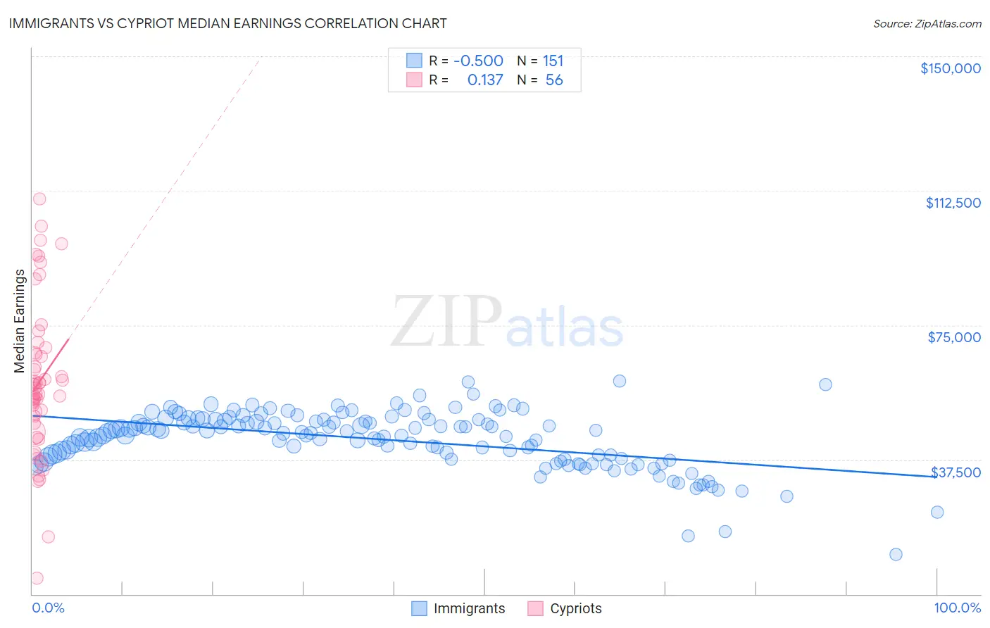 Immigrants vs Cypriot Median Earnings