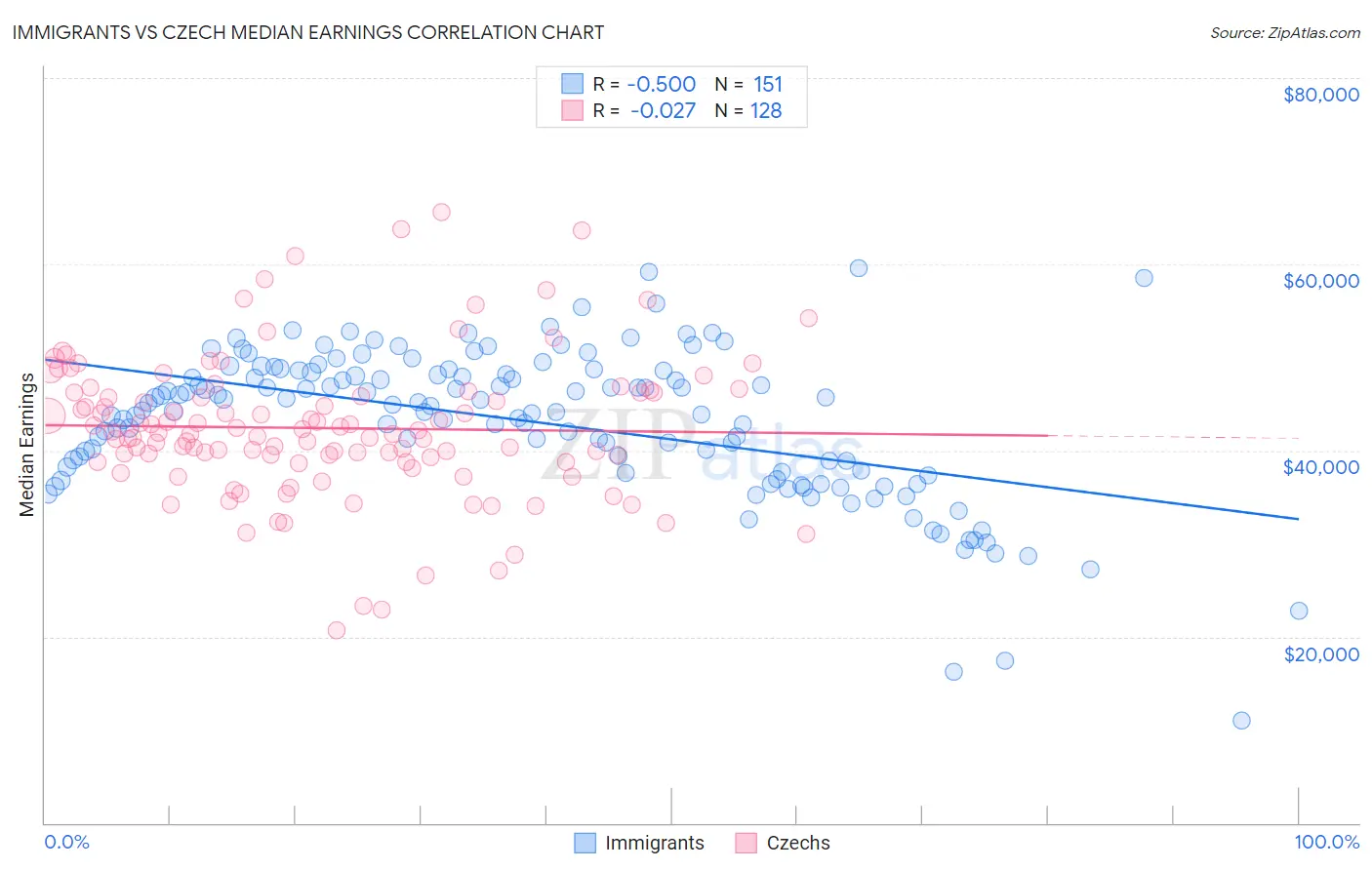 Immigrants vs Czech Median Earnings