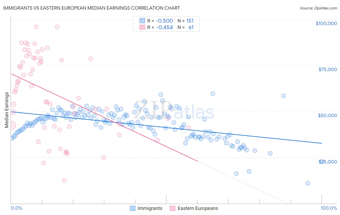 Immigrants vs Eastern European Median Earnings
