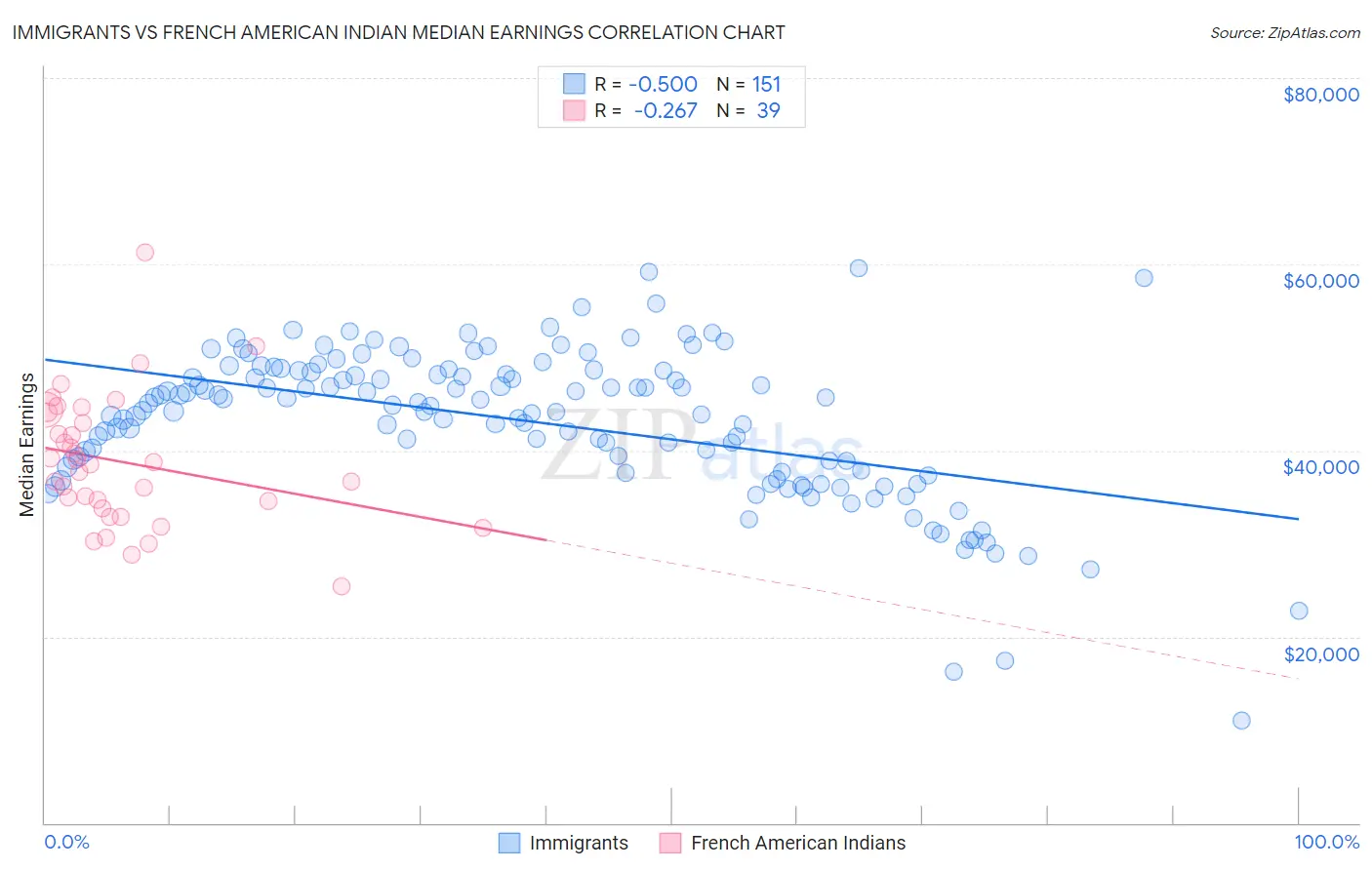 Immigrants vs French American Indian Median Earnings