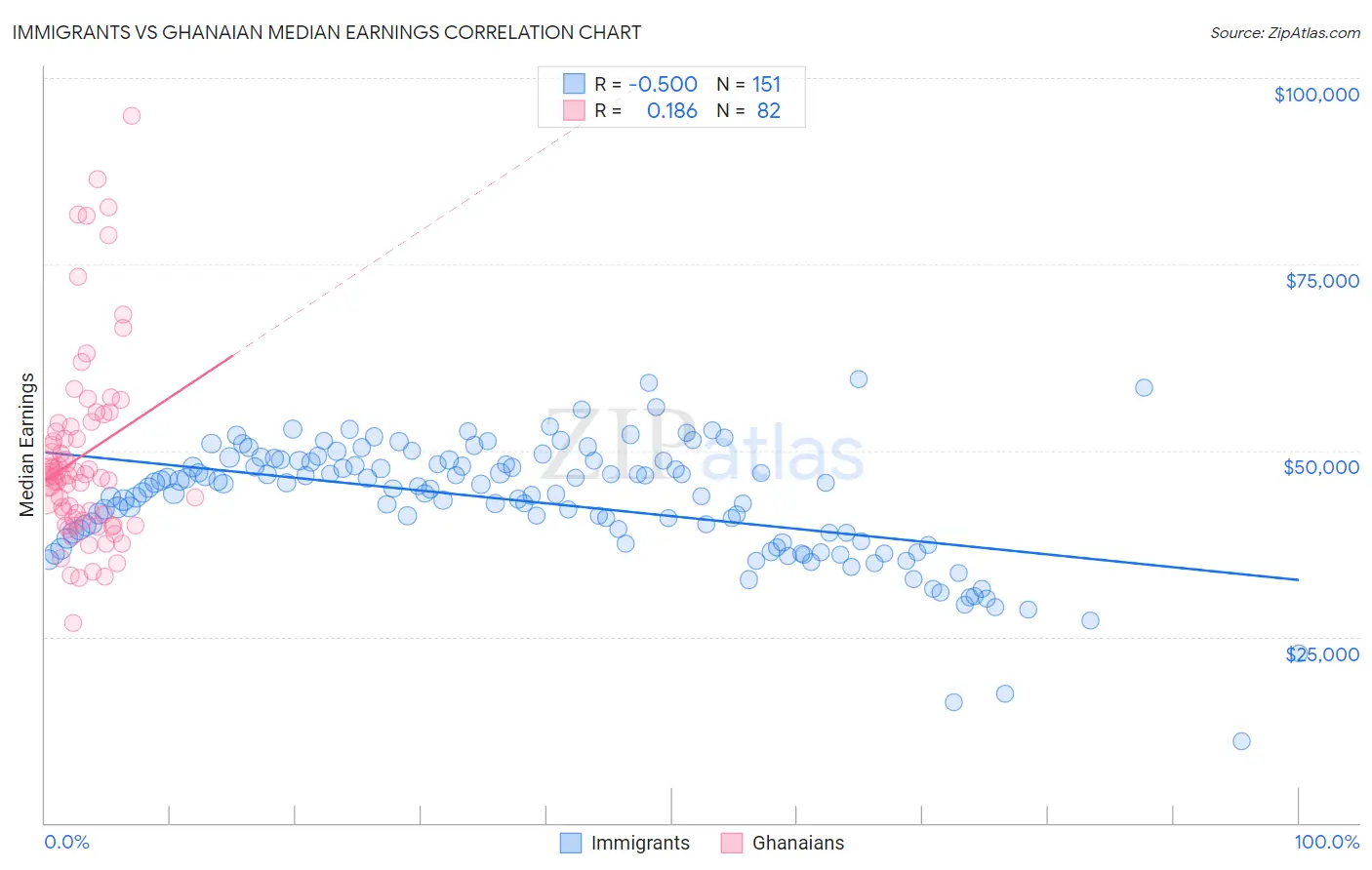 Immigrants vs Ghanaian Median Earnings