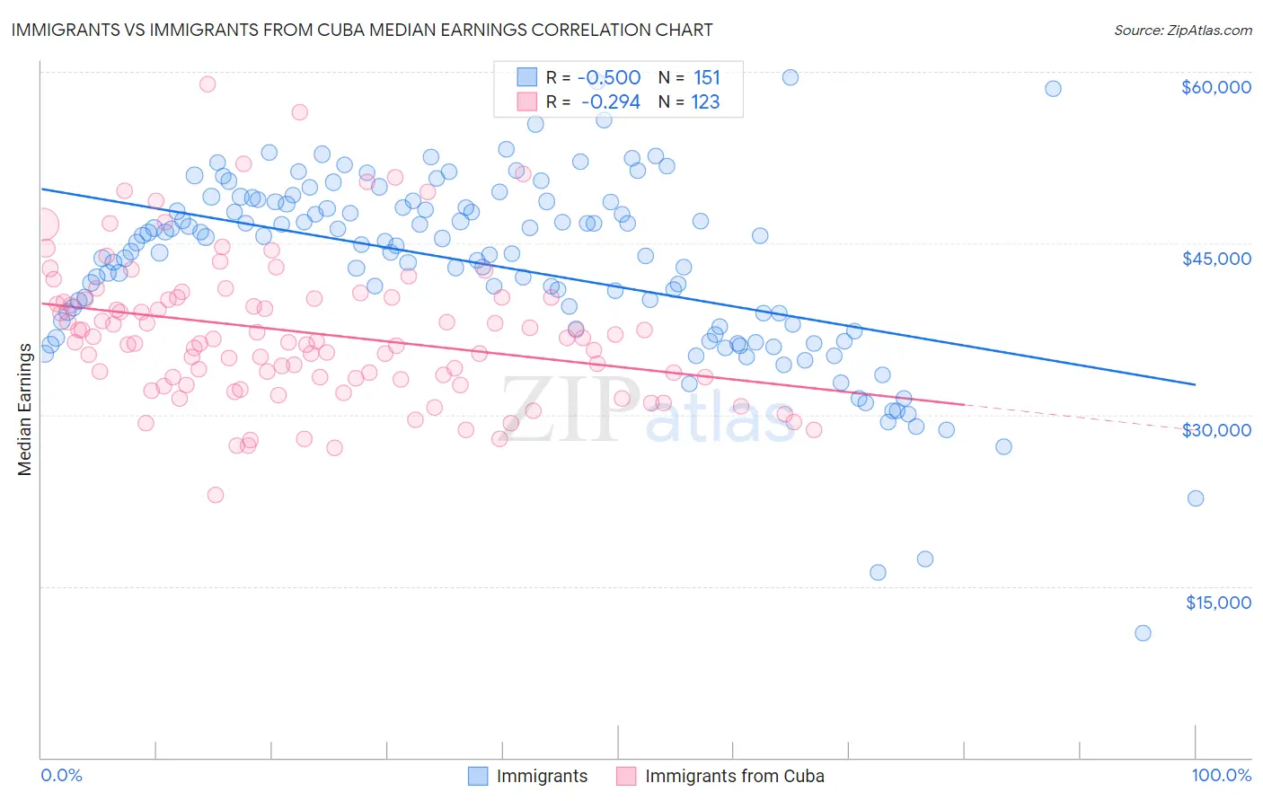 Immigrants vs Immigrants from Cuba Median Earnings