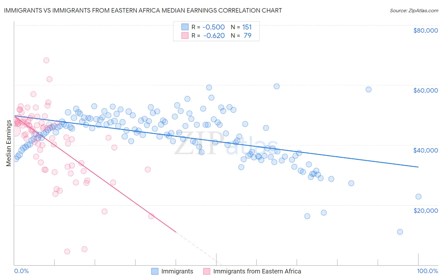 Immigrants vs Immigrants from Eastern Africa Median Earnings