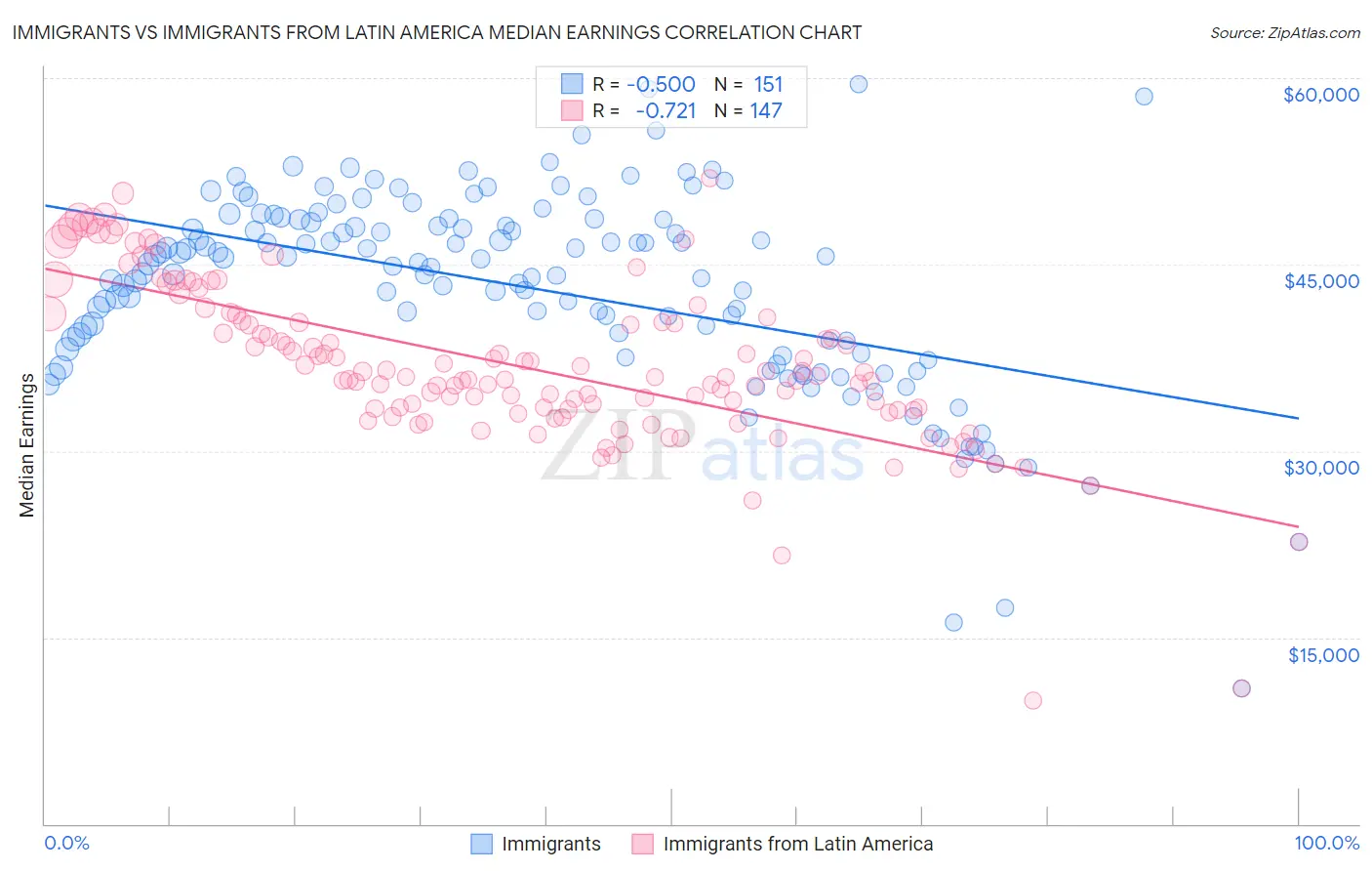 Immigrants vs Immigrants from Latin America Median Earnings