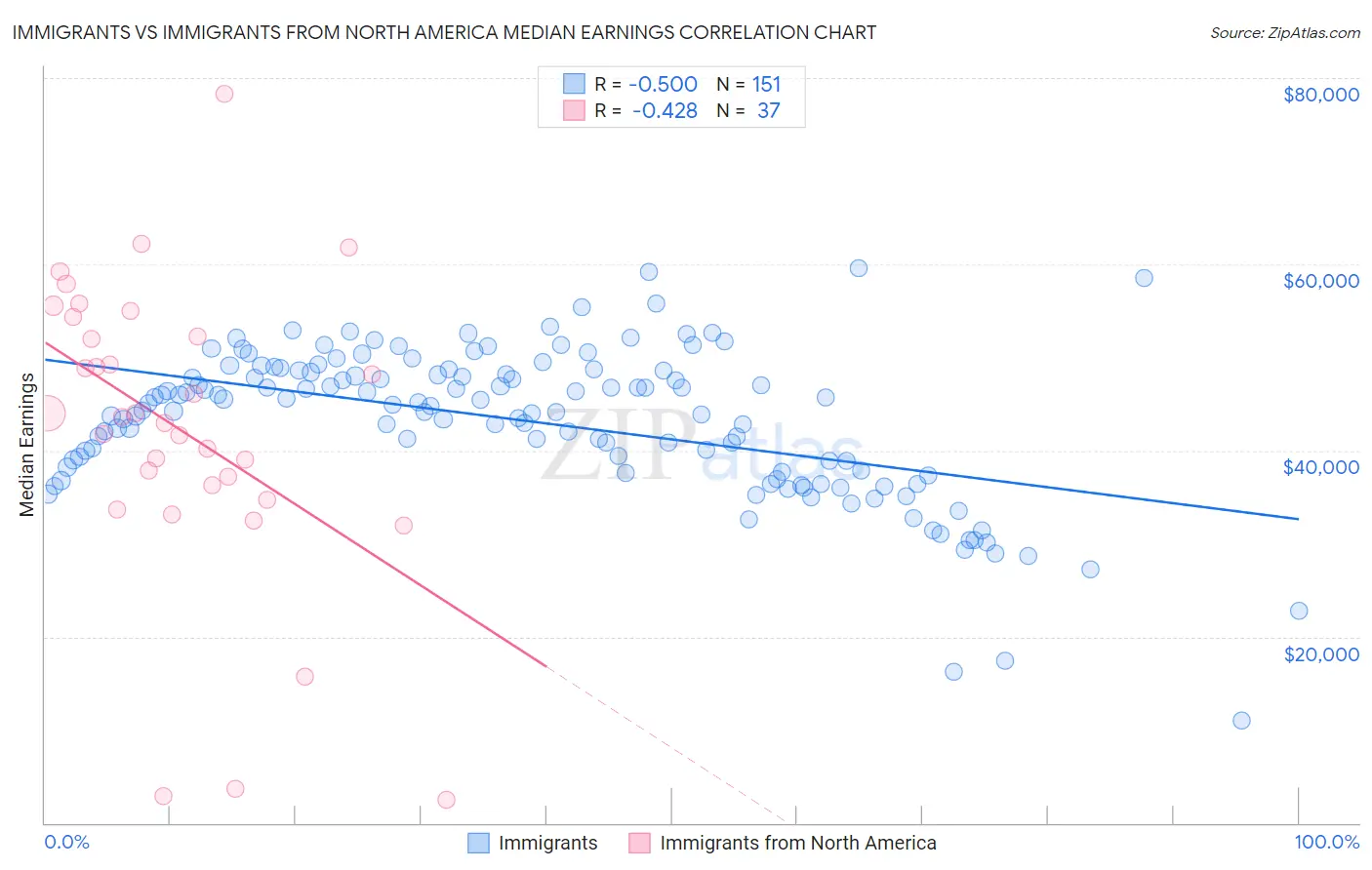 Immigrants vs Immigrants from North America Median Earnings