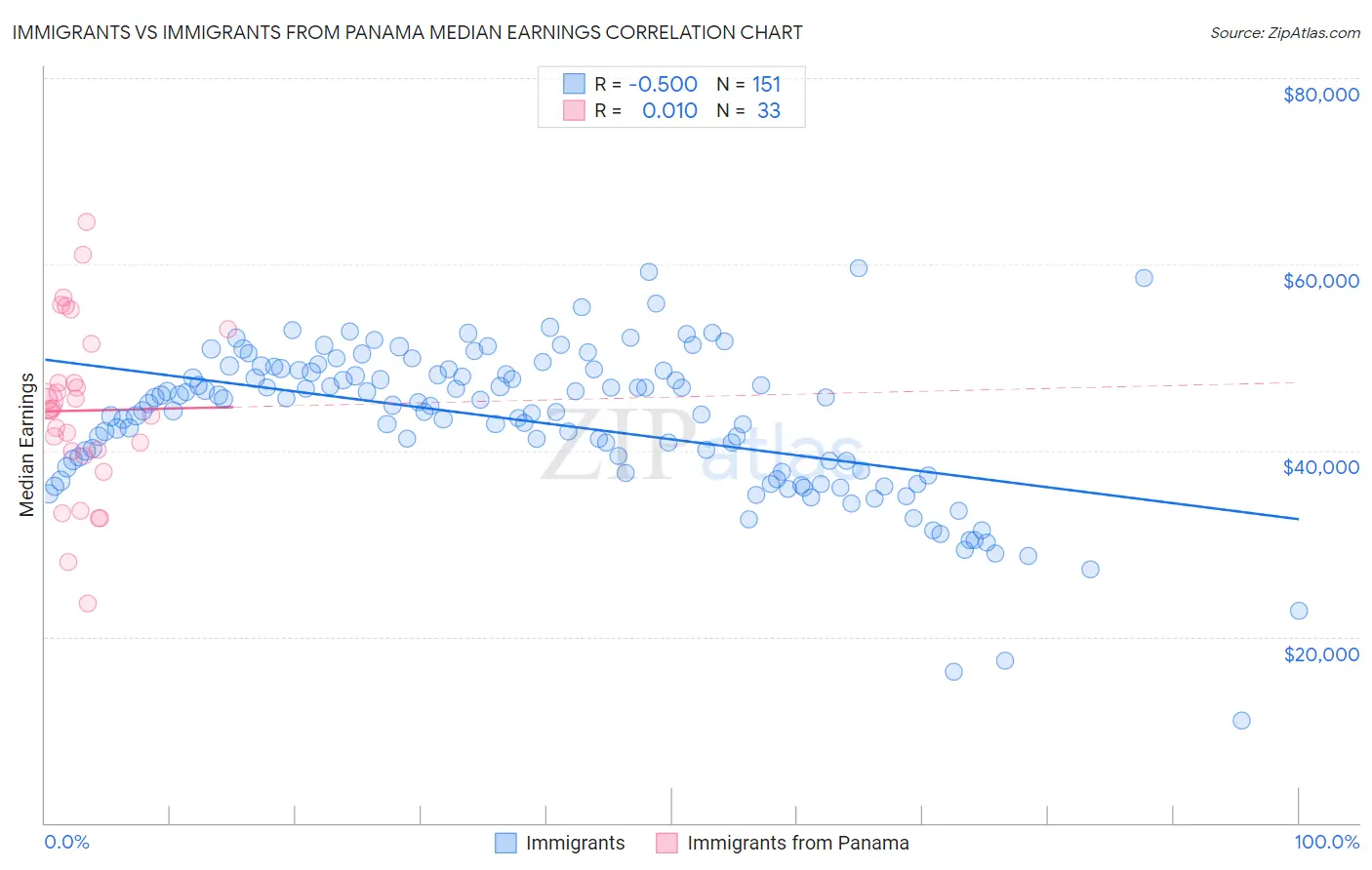 Immigrants vs Immigrants from Panama Median Earnings