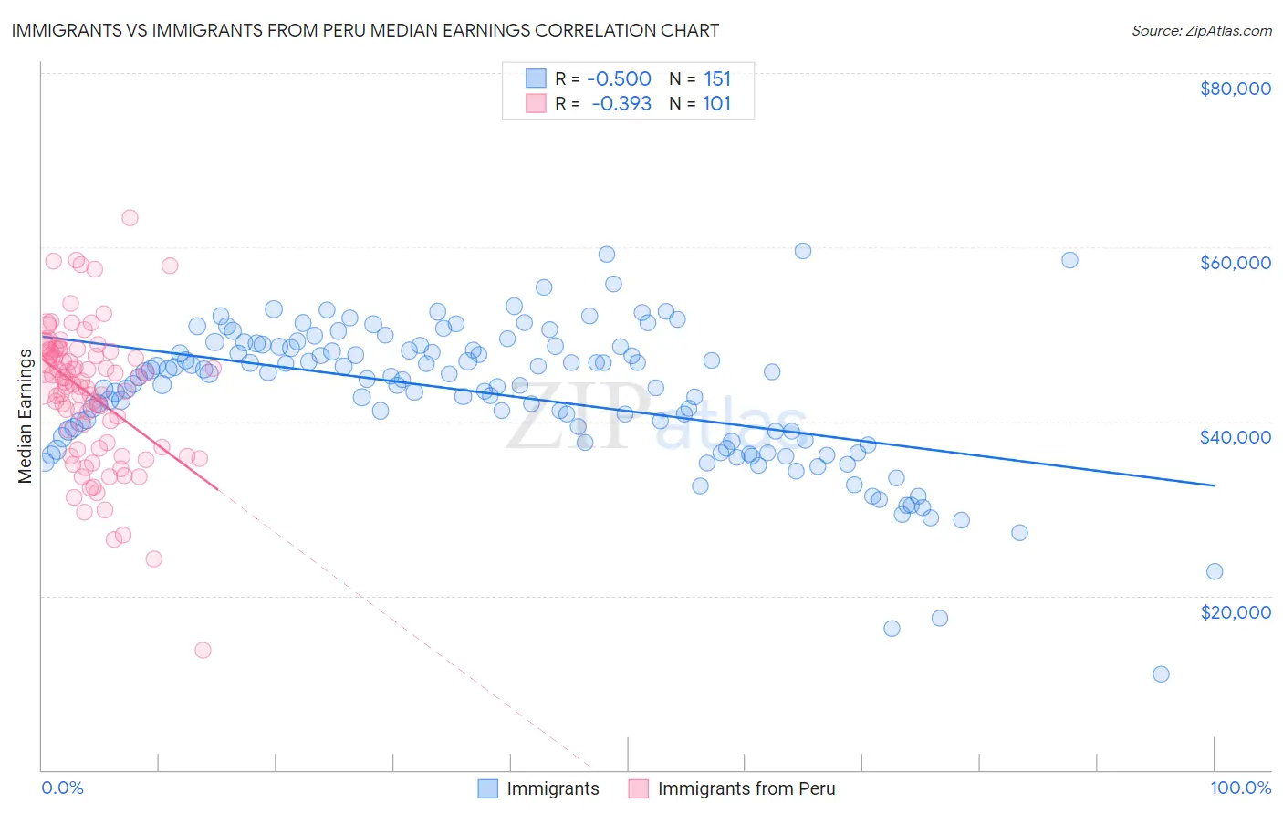 Immigrants vs Immigrants from Peru Median Earnings