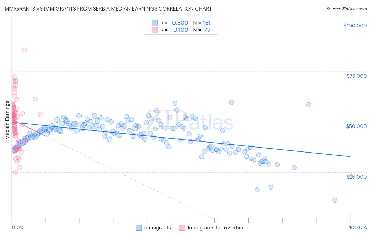 Immigrants vs Immigrants from Serbia Median Earnings